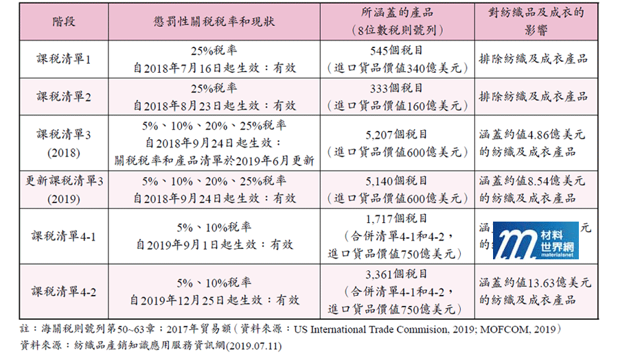 表二、中國大陸針對美國貨品的關稅反制措施