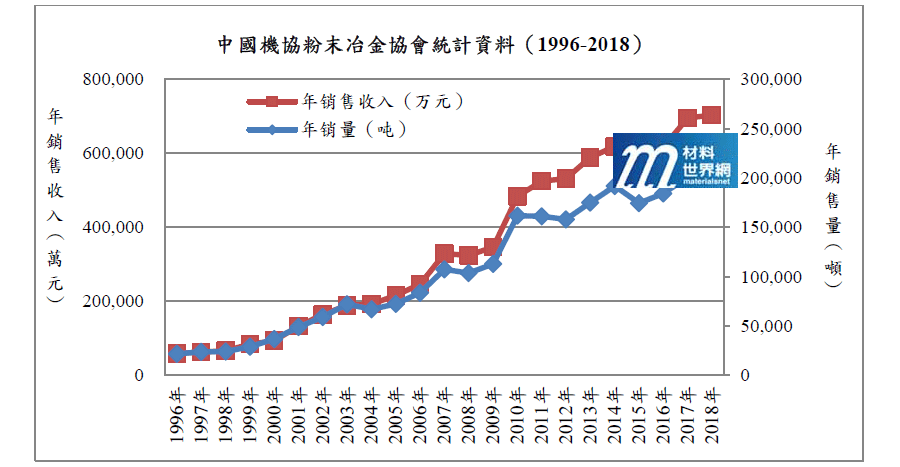 圖一、歷年中國粉末冶金零件銷售收入與銷售量變化情況