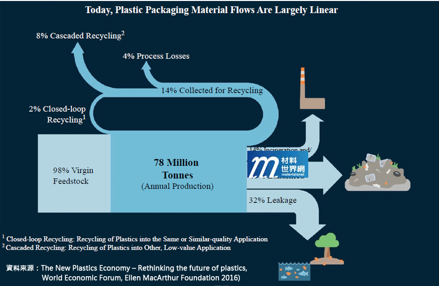 圖二、全球塑膠包裝材料之物質流流向