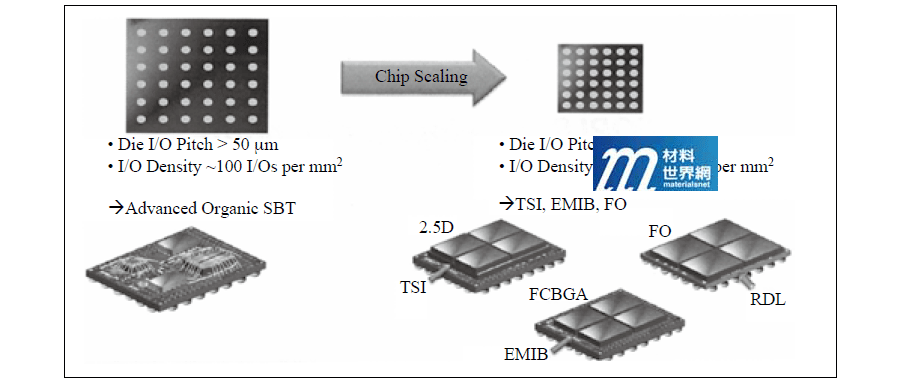 圖十一、晶片技術將朝向堆疊式構裝發展