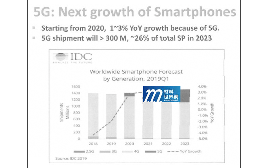 圖一、5G手機銷售成長預測