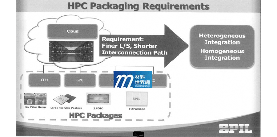 圖三、高效能運算(HPC)封裝的需求