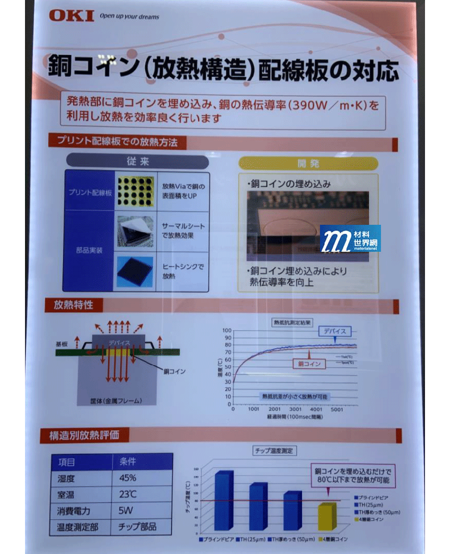 圖十三、OKI之銅電路板放熱疊構應用