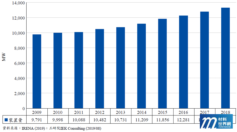 圖三、2009~2018年全球地熱發電累計裝置量