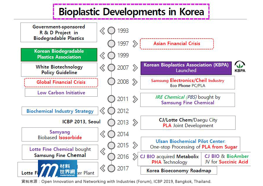 圖十八、韓國生物塑膠的發展歷程