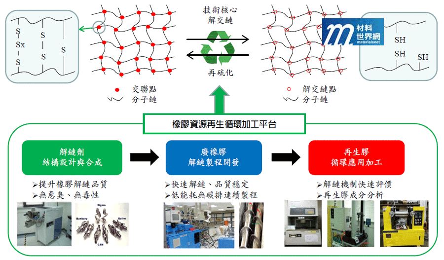 圖十三、工研院材化所建置之橡膠資源再生循環加工平台