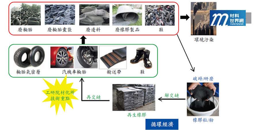 圖四、廢橡膠材料再生循環應用技術說明