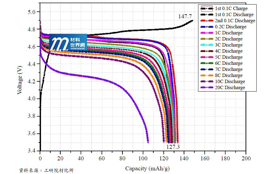 圖十一、鋰鎳錳(LNMO)正極材料的倍率能力測試圖