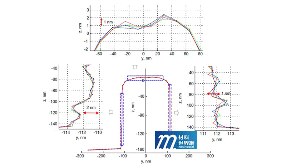 圖三、3D / CD-AFM的典型量測性能結果，其為IVPS-100樣品測得之輪廓，其中繪有重複測量四次之結果，其重複性低於1nm