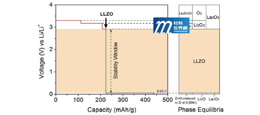 圖四、以第一原理計算LLZO固態電解質材料之穩定電壓範圍