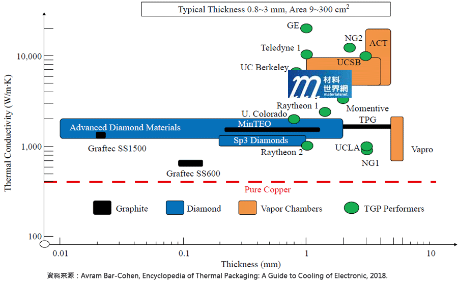 圖十三、熱導板(TGP)技術發展