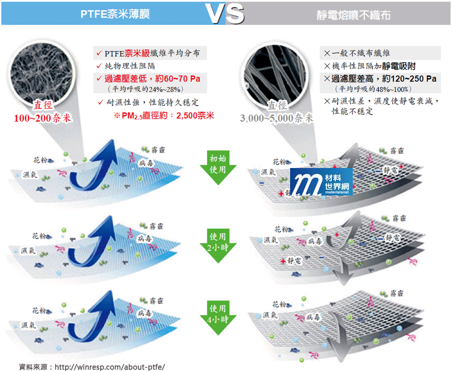 圖七、PTFE薄膜與靜電熔噴不織布比較