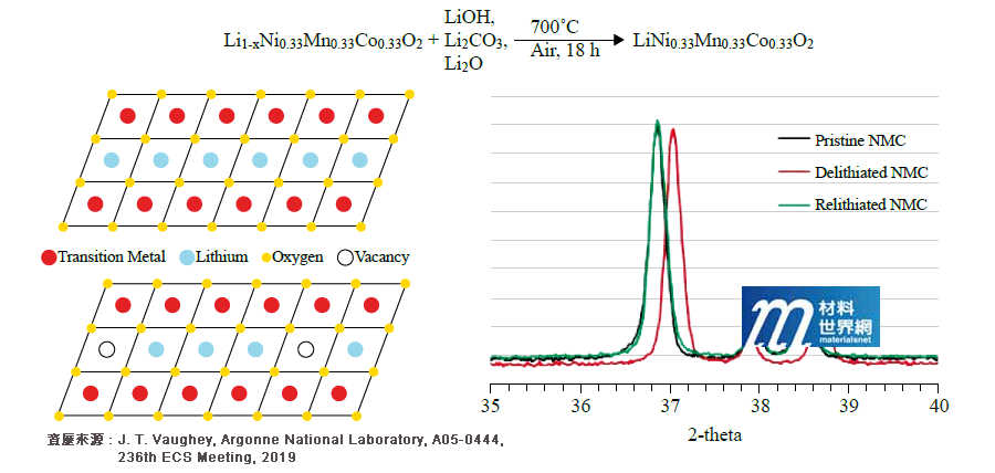圖十二、化學鋰化法及XRD鑑定