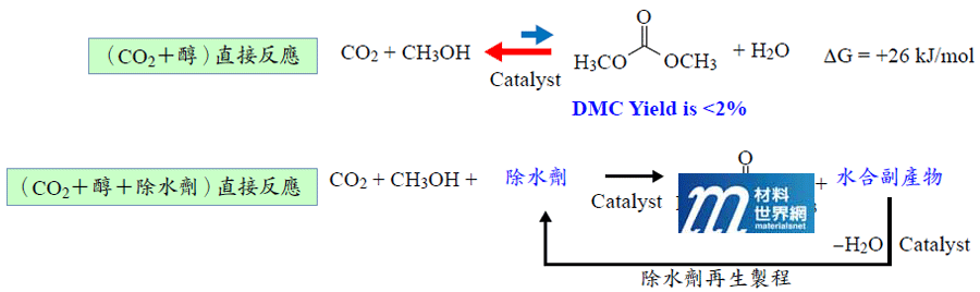 圖二、合成碳酸二甲酯–發展中的新製程技術
