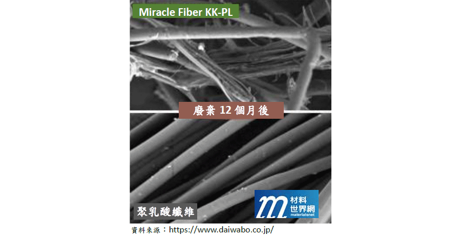 圖三、Miracle Fiber KK-PL與聚乳酸纖維經廢棄12個月生物分解後之電子顯微鏡照片