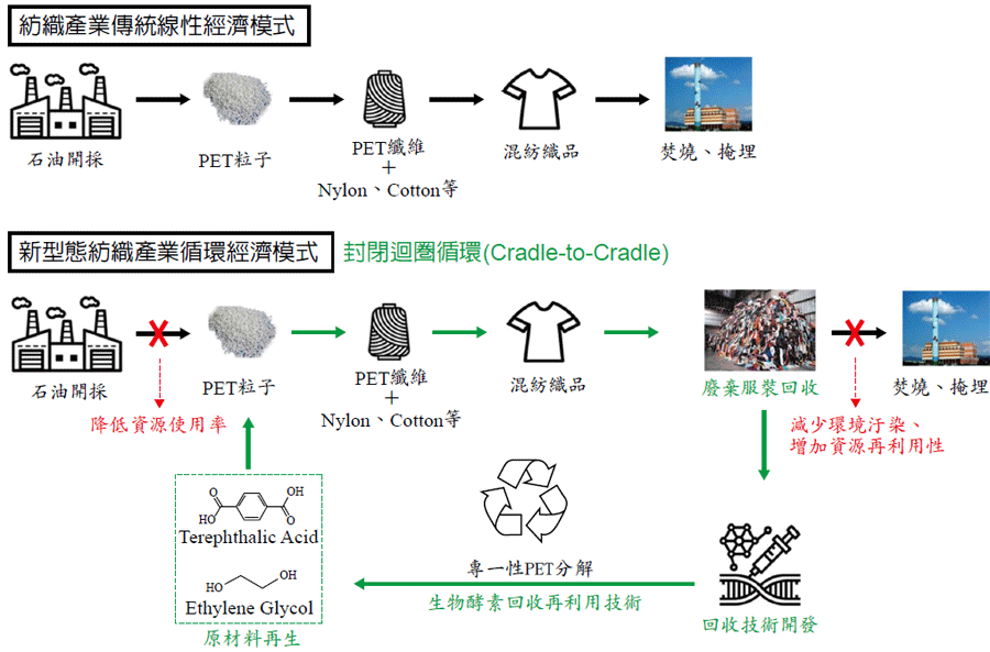圖二、建構以生物酵素法為主之綠色紡織品循環經濟模式