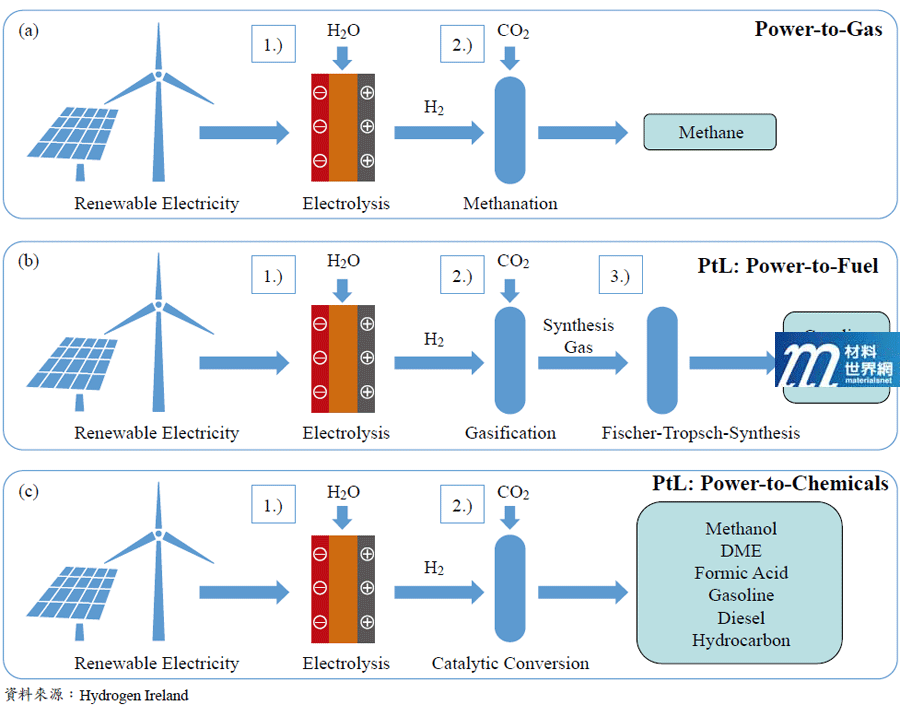 圖二、Power-to-X Technology: (a) Power-to-Gas; (b) Power-to-Fuel; (c) Power-to-Chemical