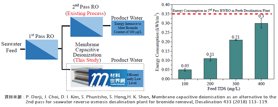 圖六、RO-MCDI Pass系統進行海淡並去除溴化物與MCDI於不同進水濃度的能耗