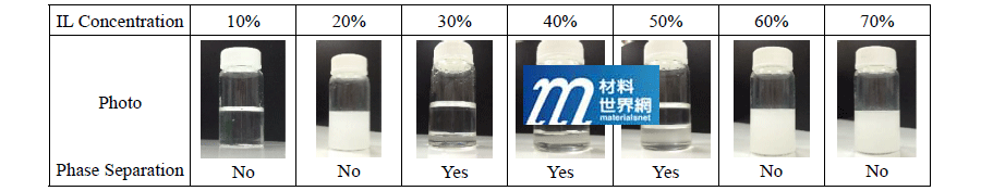 表二、不同濃度P1Mal離子液體水溶液之相變特性