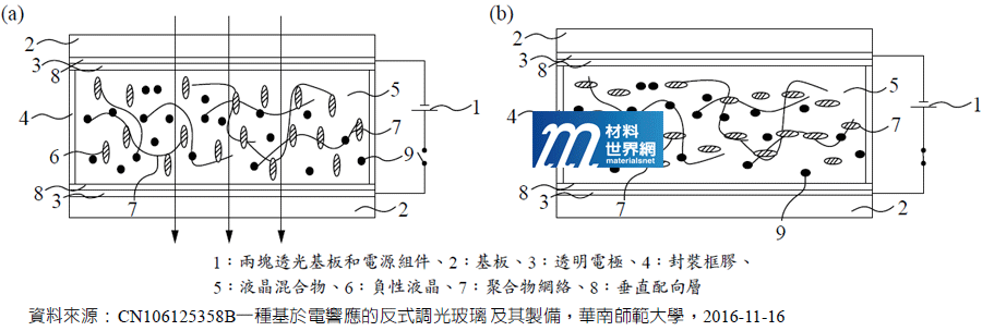 圖七、(a)未施加電壓時反式調光玻璃截面圖(5)；(b)施加電壓時反式調光玻璃截面圖