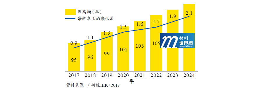 圖二、2017~2024年車用顯示器市場趨勢