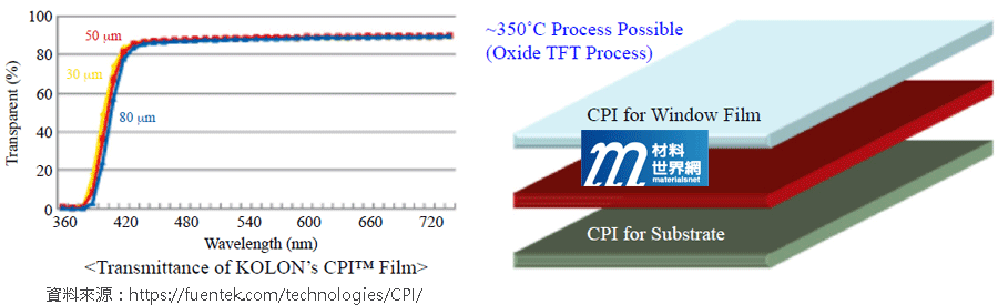 圖十一、KOLON透明聚醯亞胺CPI™薄膜在顯示器基板不同層的用途