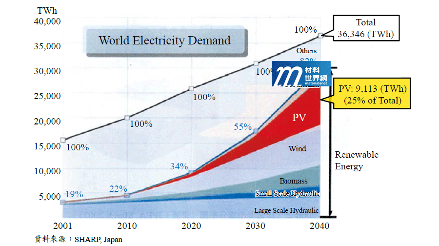 圖一、全球能源使用量及其組成展望圖