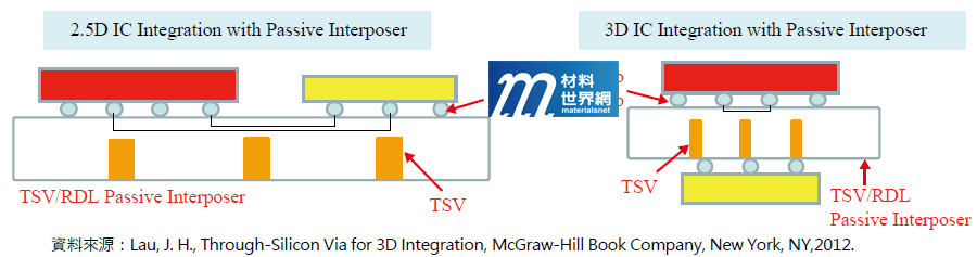 圖一、2.5D與3D矽導通孔中介層之積體電路構裝示意圖
