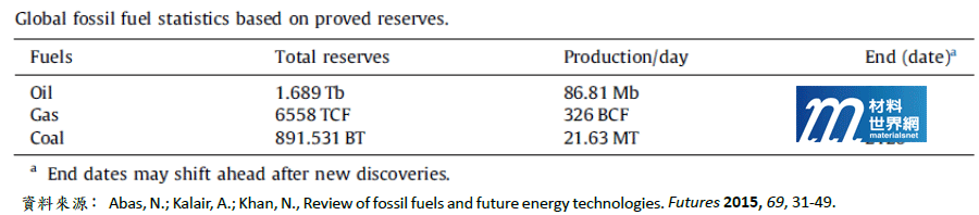 表一、全球化石燃料剩餘量統計數據表