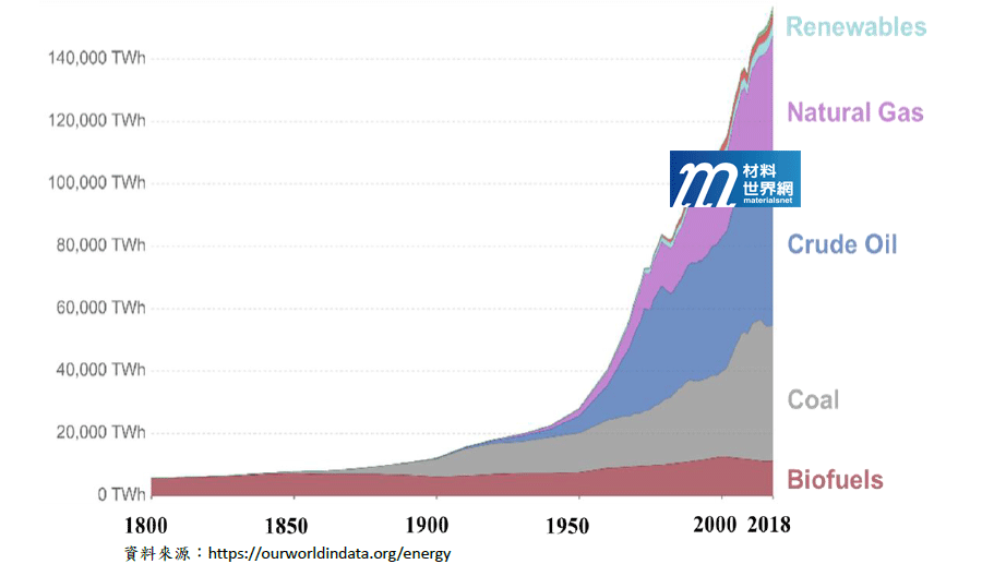 圖一、全球歷年能源消耗種類分布趨勢圖