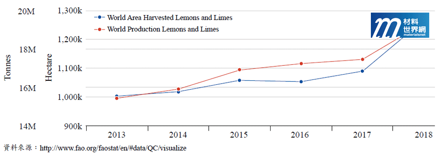 圖一、2013年至2018年全球檸檬與萊姆的栽種面積（公頃）及生產量（噸）的變化