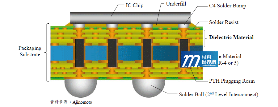圖五、ABF材料應用於IC載板之結構
