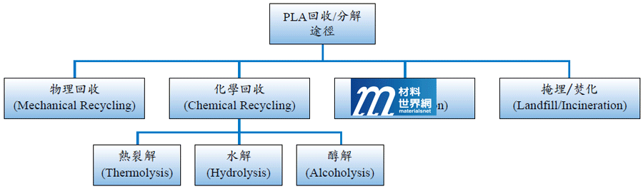 圖二、PLA回收及分解途徑
