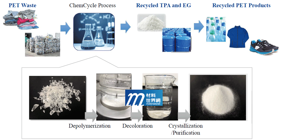圖三、遠東新世紀TopGreen® ChemCycle化學回收流程