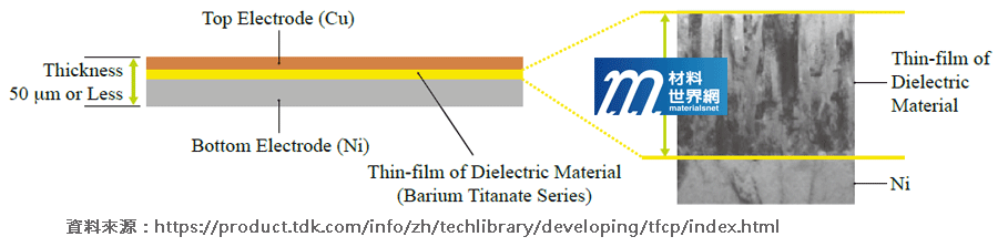 圖三、TDK之Thin-film Capacitor結構示意圖