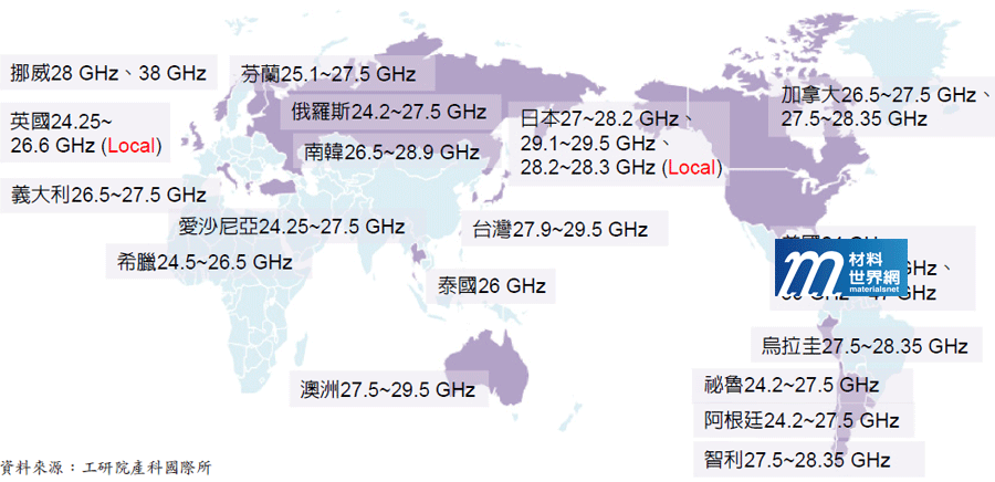 圖三、全球已規劃5G毫米波頻段的國家分布