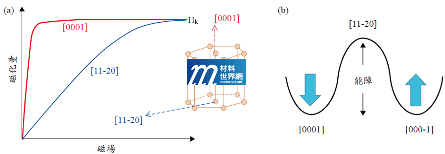 圖二、(a)沿著鈷的[0001]與[11-20]兩個晶體方向量測磁滯曲線的第一象限，[0001]方向在小磁場的狀態下，相較於[11-20]方向即可達到飽和狀態，稱為鈷的磁易軸(Easy-axis)，而[11-20]稱為磁難軸(Hardaxis)，把磁矩在這些晶體方向上對能量作圖的關係即為(b)所示，在易軸上磁矩呈現低能量狀態，在難軸上呈現高能量不穩定，故在正常情況下磁矩傾向坐落在易軸上，這種隨著量測方向產生磁化的難易程度，稱為磁性材料的磁異向性