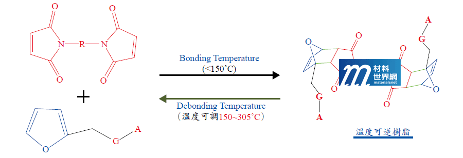 圖十一、工研院材化所開發可逆溫度可調整之熱固樹脂