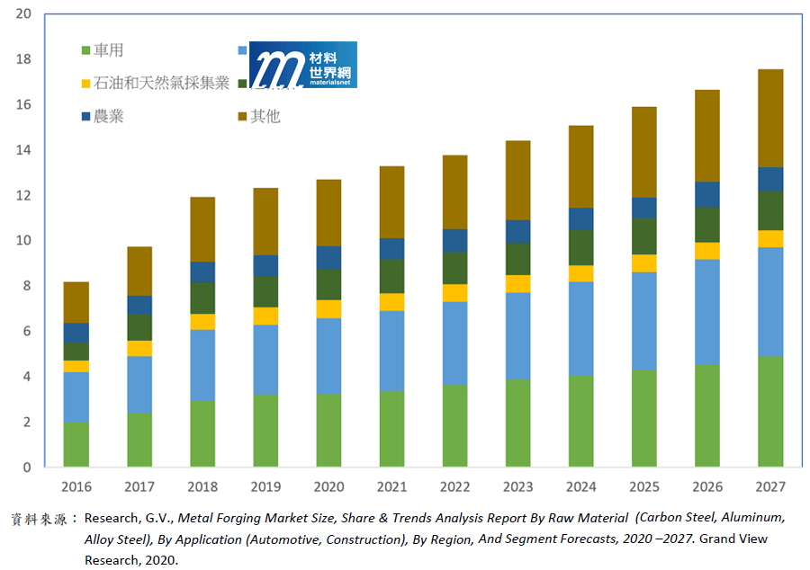 圖一、2016至2027年美國鍛造金屬應用市場分布及預測圖