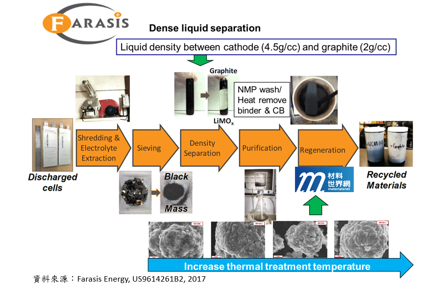 圖十一、Farasis Energy廢棄電芯再生程序