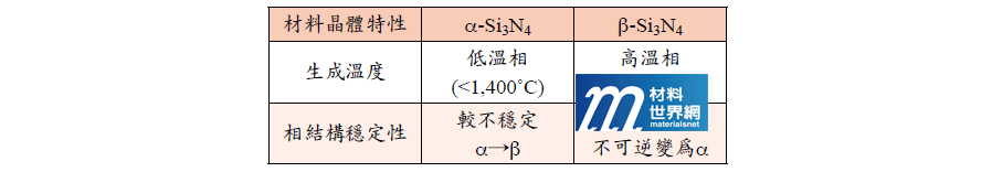 表二、α/β-Si3N4材料特性的相對關係比較