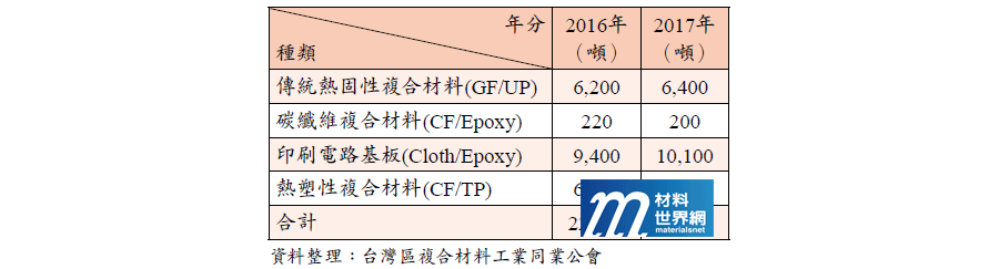 表二、臺灣FRP廢棄物年產量