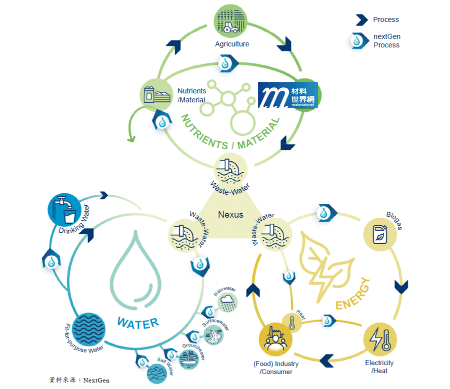 圖一、歐盟水循環經濟發展計畫發展策略規劃示意圖