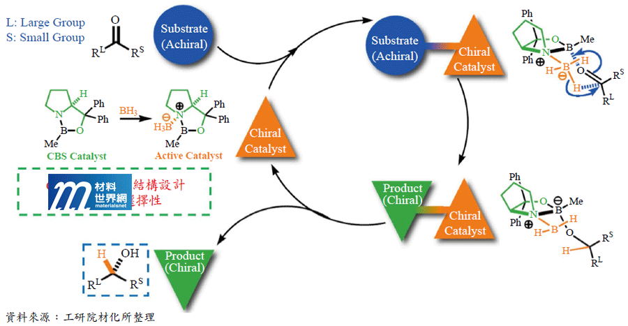 圖七、掌性催化劑的催化機制