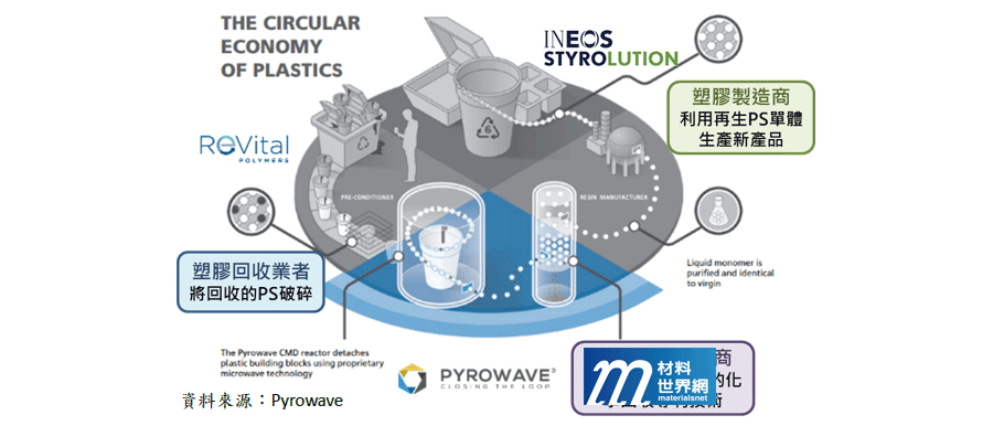 圖一、INEOS Styrolution、ReVital Polymers、Pyrowave成立PS回收聯盟