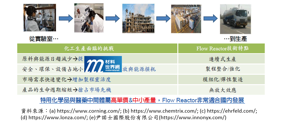 圖三、Continuous Flow Reactor技術特點