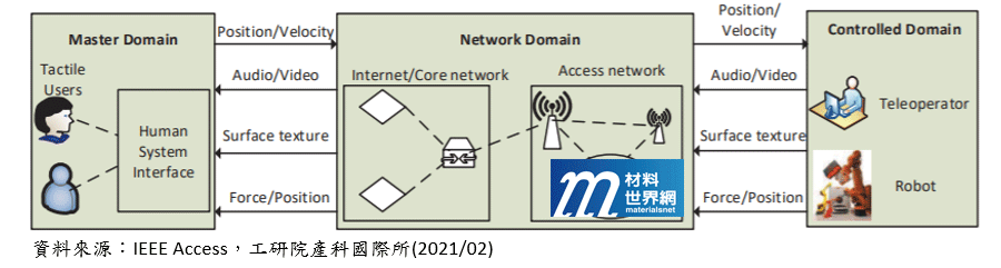 圖二、觸覺互聯網的系統架構