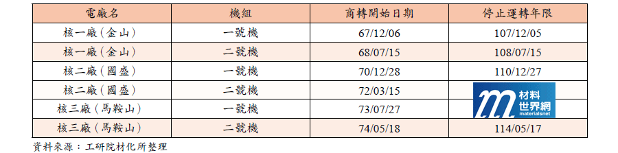 表一、台灣核能電廠機組運轉年限