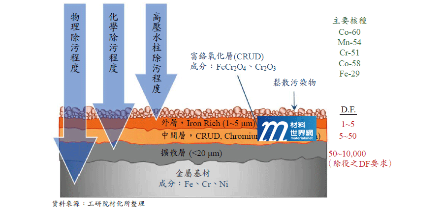 圖二、核能電廠系統管線內側金屬氧化膜特性