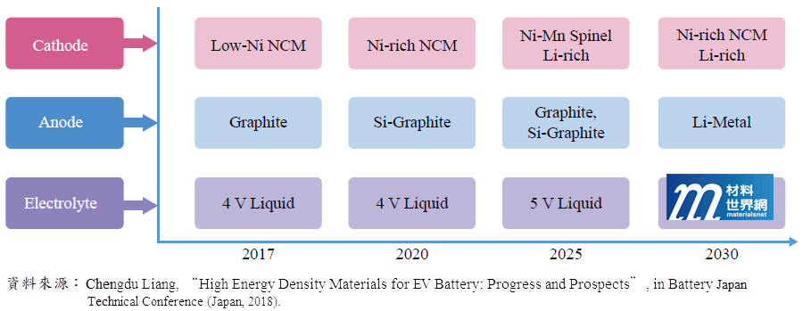 圖一、EV電池產業應用上的高能量密度正極材料發展里程碑